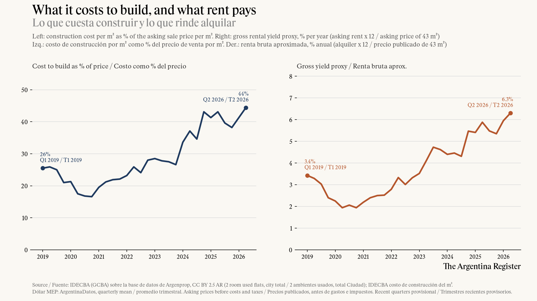 Costo de construcción como porcentaje del precio por m², y renta bruta aproximada, trimestral