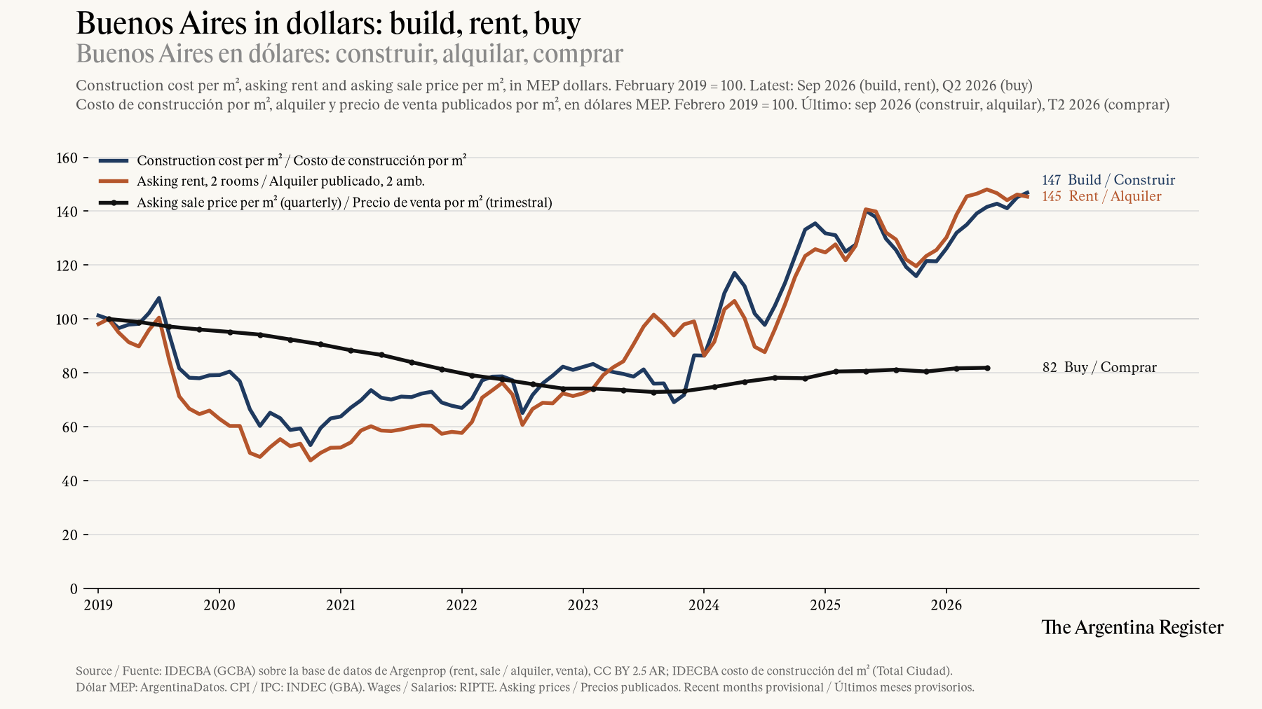 Buenos Aires en dólares: costo de construcción, alquiler publicado y precio de venta por m², febrero 2019 = 100