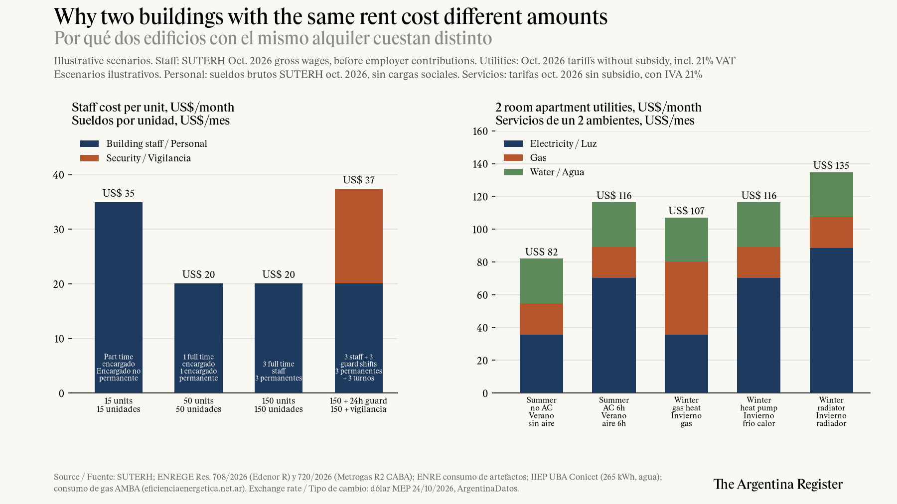 Why bills differ between buildings