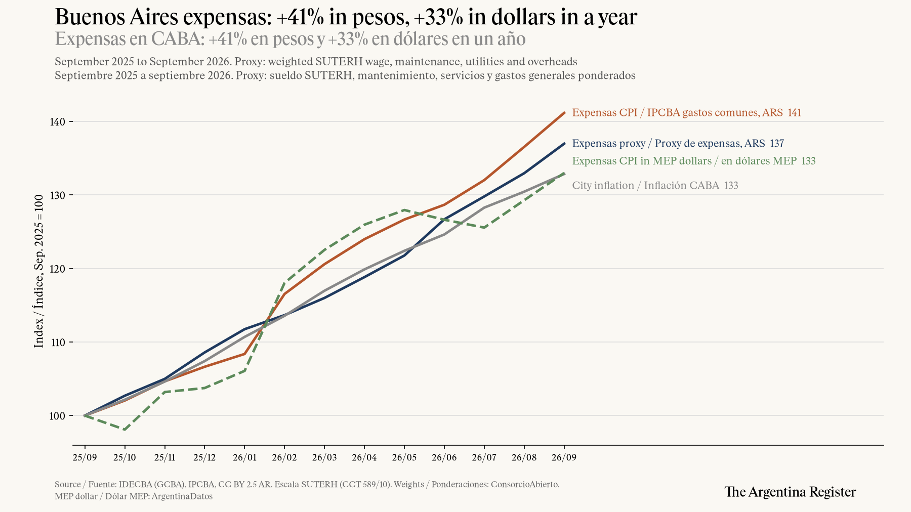 Expensas versus prices