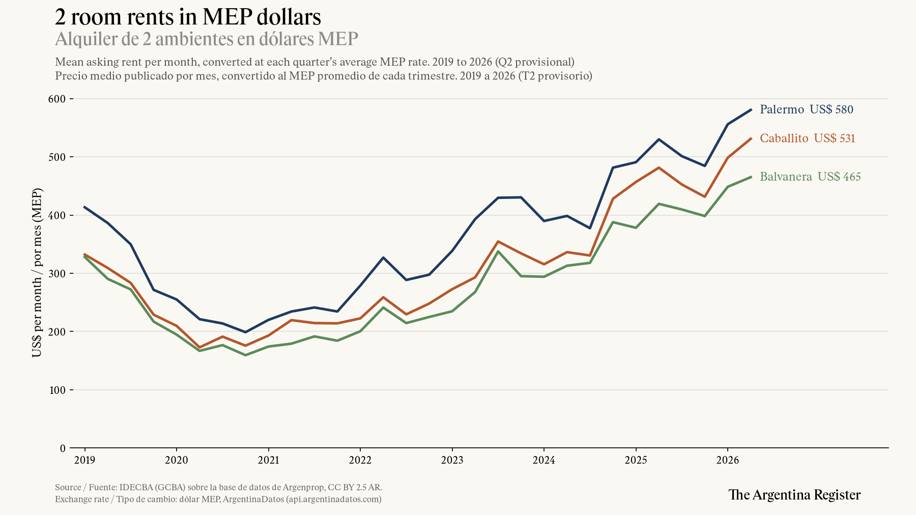 Rent in MEP dollars